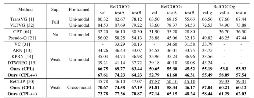 TPAMI 2026 | 北大彭宇新团队提出CPL++框架，实现视觉定位模型的「自知之明」和「自我纠错」