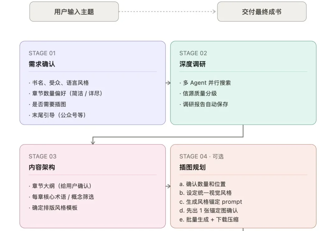 开源一个写书Skill，让大家都拥有AI写书自由。