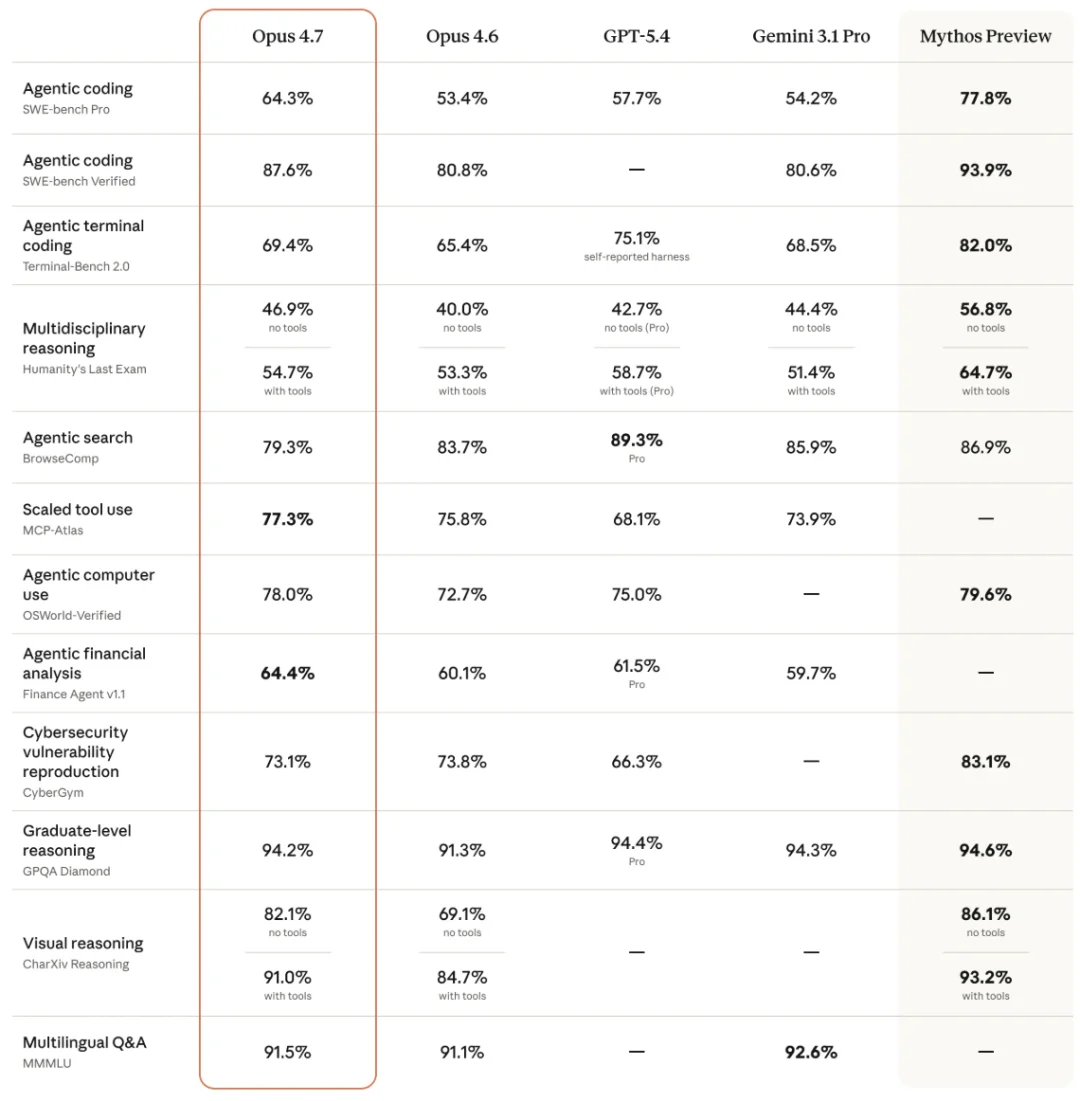 Claude Opus 4.7深夜炸场！胜任更长任务、自主检查，视觉能力拉满