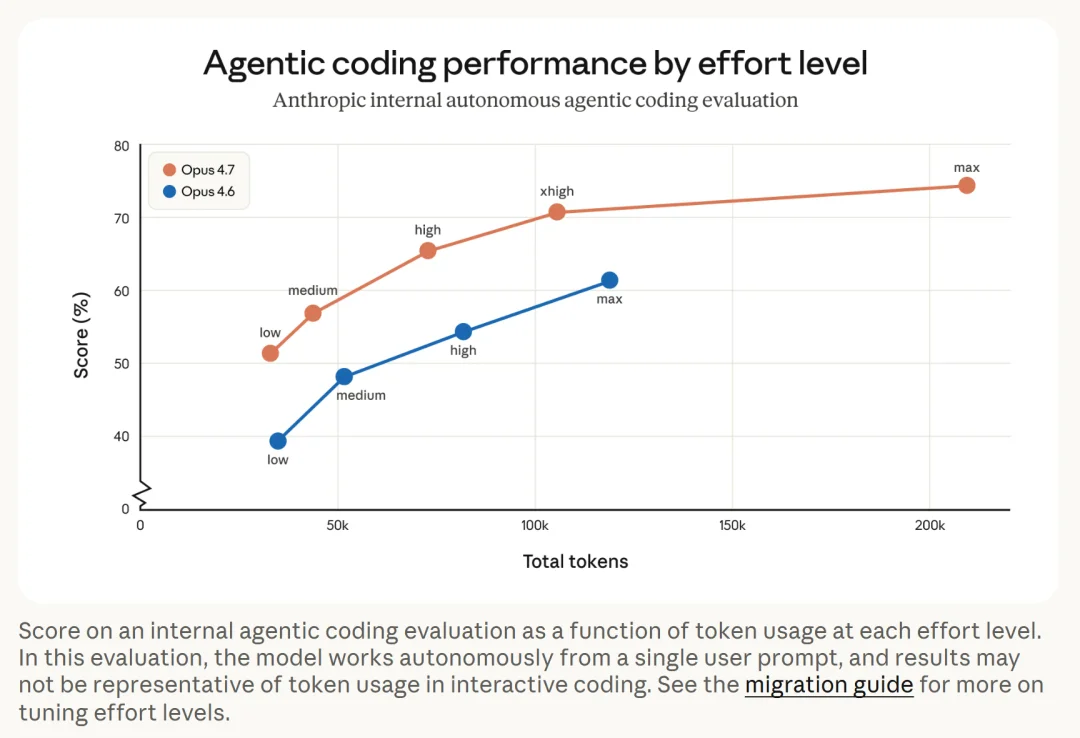 Claude Opus 4.7深夜炸场！胜任更长任务、自主检查，视觉能力拉满