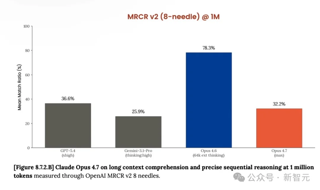 Claude Opus 4.7，全网差评！刚升级就翻车，用户怒斥：还我4.6