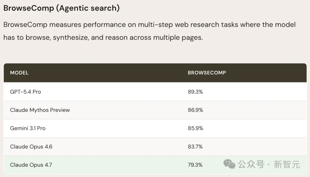 Claude Opus 4.7，全网差评！刚升级就翻车，用户怒斥：还我4.6