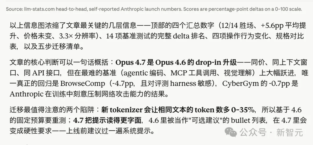 Claude Opus 4.7，全网差评！刚升级就翻车，用户怒斥：还我4.6