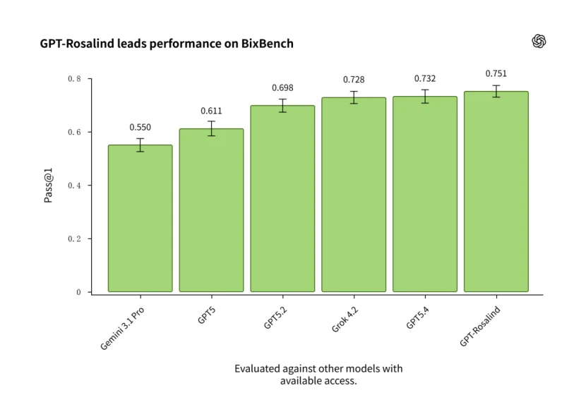 华人团队领衔！OpenAI深夜祭出「首个生命科学大模型」，碾压95%人类专家！