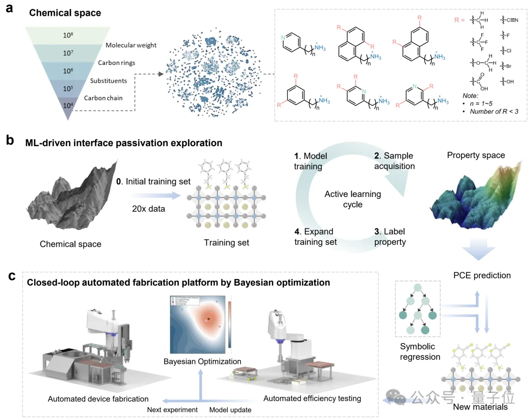Nature丨告别「炼丹」！AI+机器人闭环搞光伏：效率27.18%，可重复性直接拉高5倍