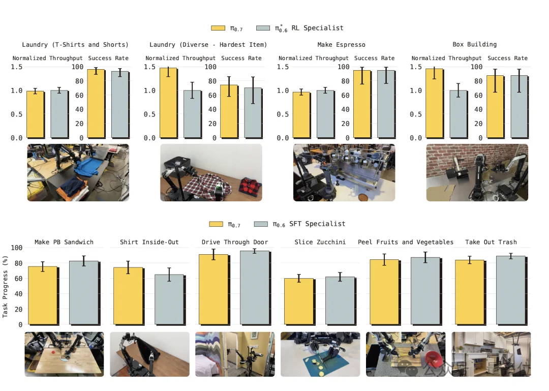 π0.7发布，VLA押出了机器人的GPT-3时刻