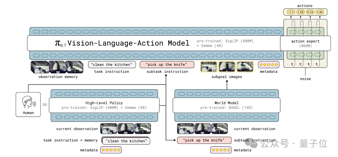 π0.7发布，VLA押出了机器人的GPT-3时刻