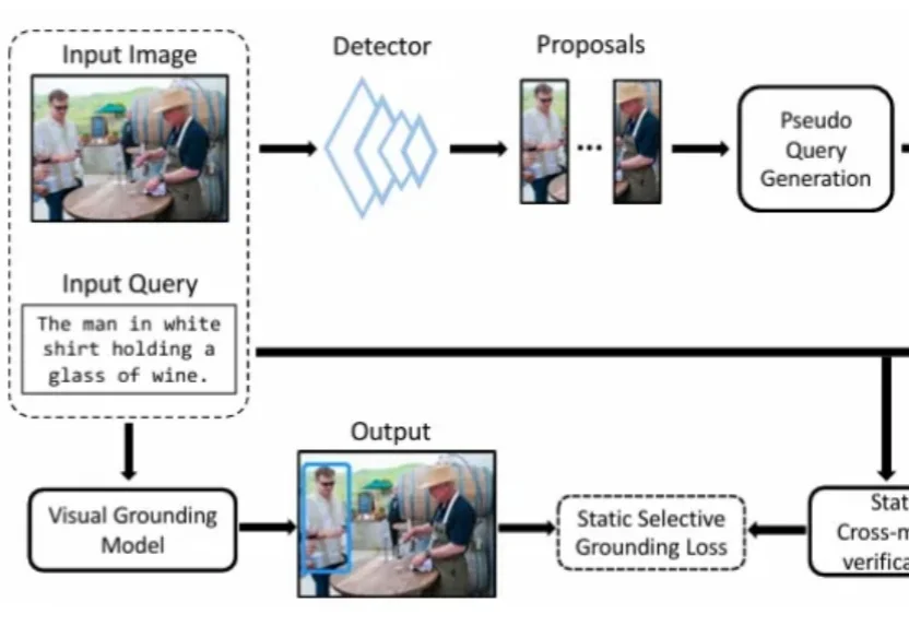 TPAMI 2026 | 北大彭宇新团队提出CPL++框架，实现视觉定位模型的「自知之明」和「自我纠错」