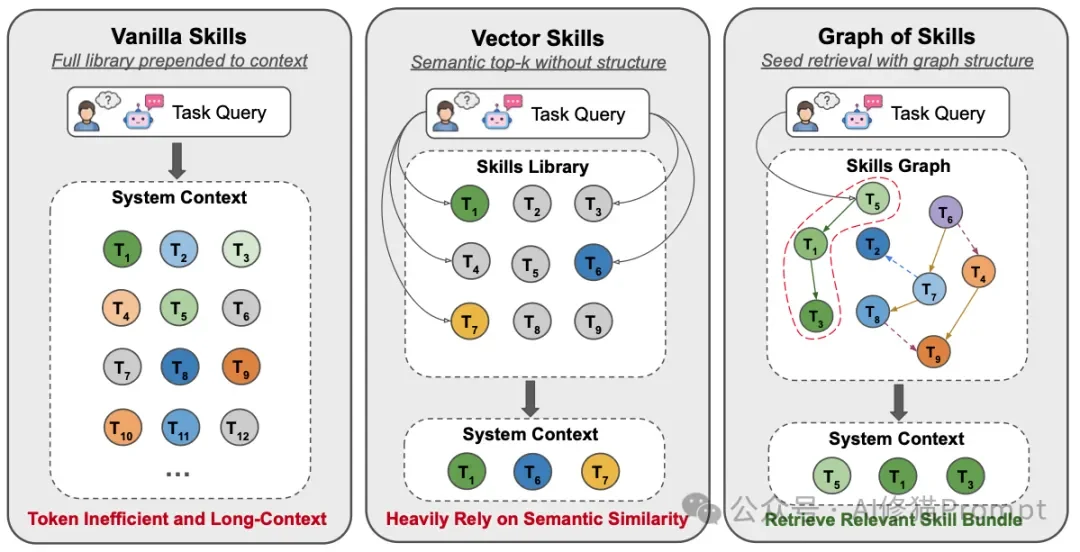 UPenn提出Graph of Skills：把海量Skill连成技能图 ｜CC可用、支持Minimax2.7