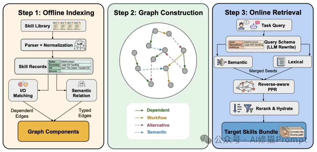 UPenn提出Graph of Skills：把海量Skill连成技能图 ｜CC可用、支持Minimax2.7