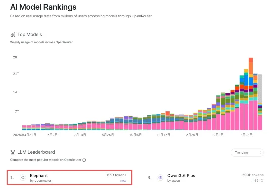 Elephant走红：AI开始为“Token浪费”算细账