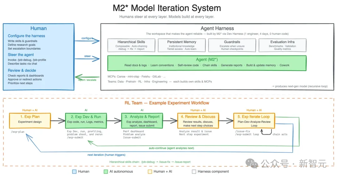B站爆了！Hermes首度直播回应「抄袭」，MiniMax提前杀入Harness赛点