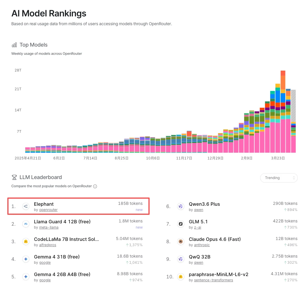 Elephant走红：AI开始为“Token浪费”算细账