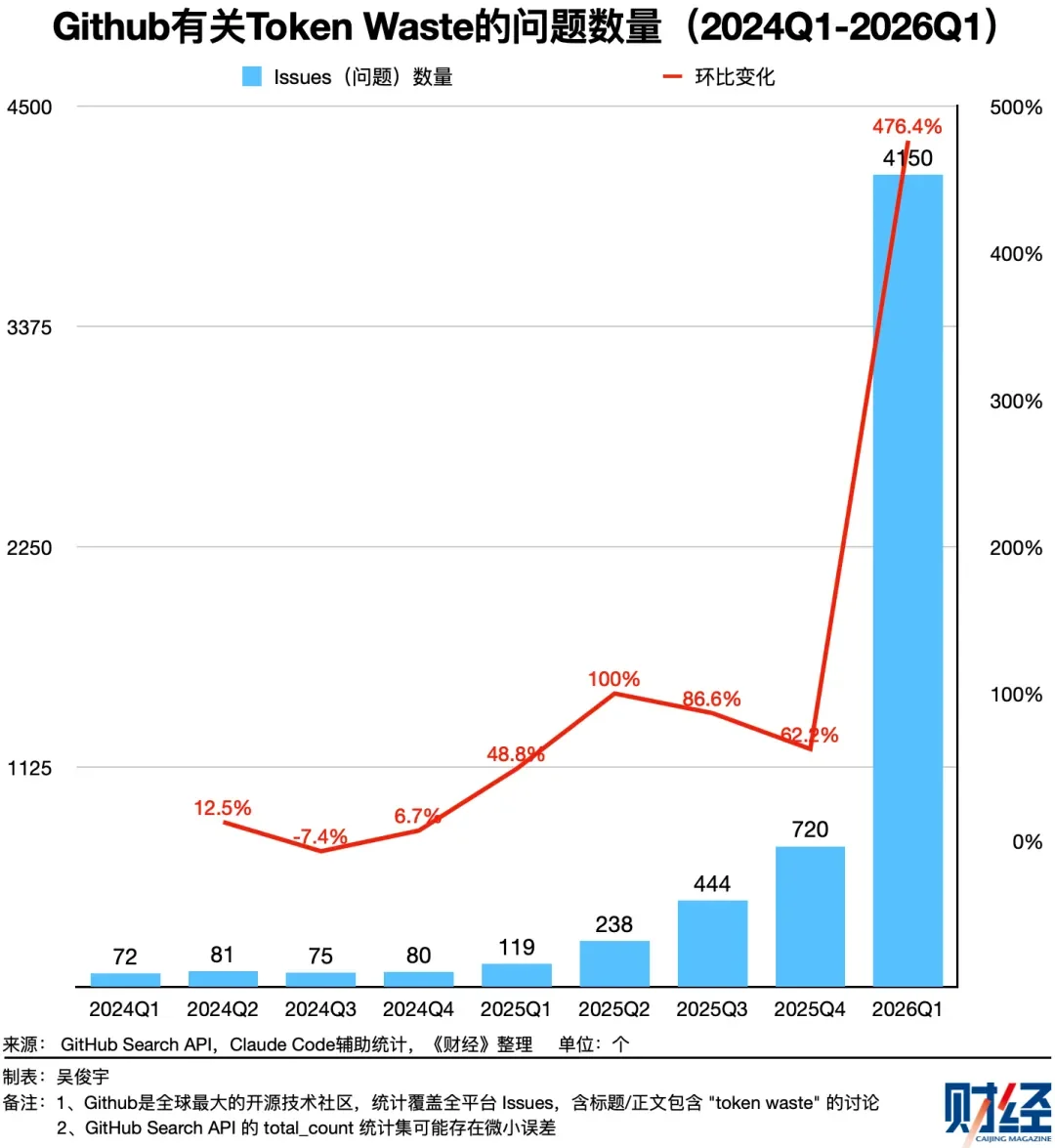 Elephant走红：AI开始为“Token浪费”算细账