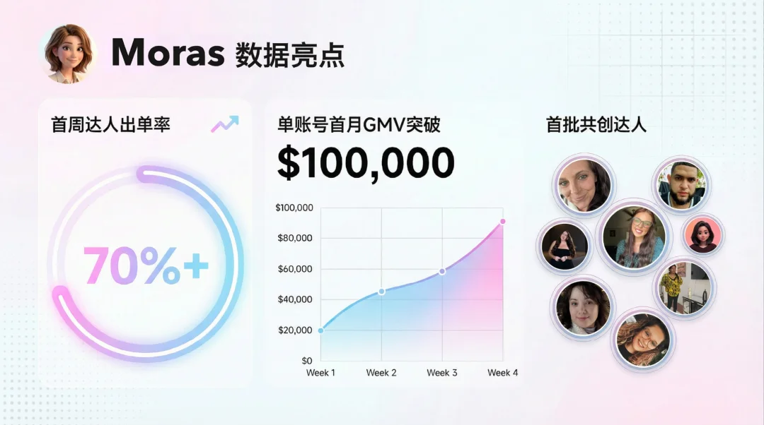 速递｜AI内容电商OS「K2 Lab」再完成数千万天使轮融资，内测用户首周出单率70%，抢跑A2A原生电商新时代