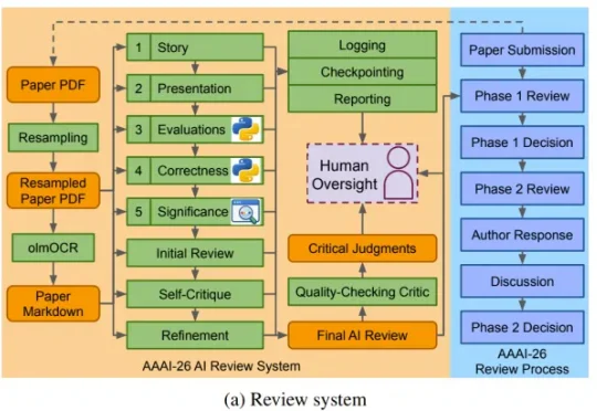 一天审完两万篇！AAAI 2026首次实装AI审稿，单篇成本不到1美元