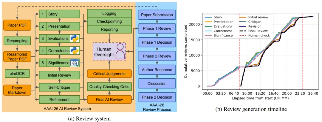 一天审完两万篇！AAAI 2026首次实装AI审稿，单篇成本不到1美元