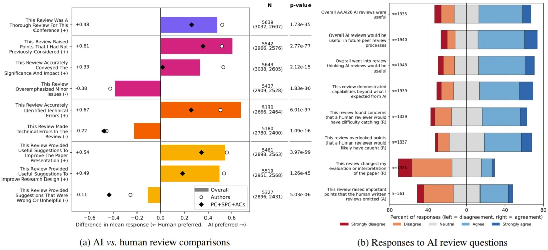 一天审完两万篇！AAAI 2026首次实装AI审稿，单篇成本不到1美元