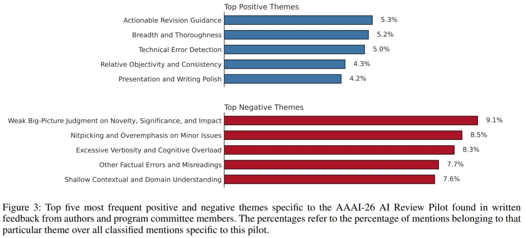一天审完两万篇！AAAI 2026首次实装AI审稿，单篇成本不到1美元