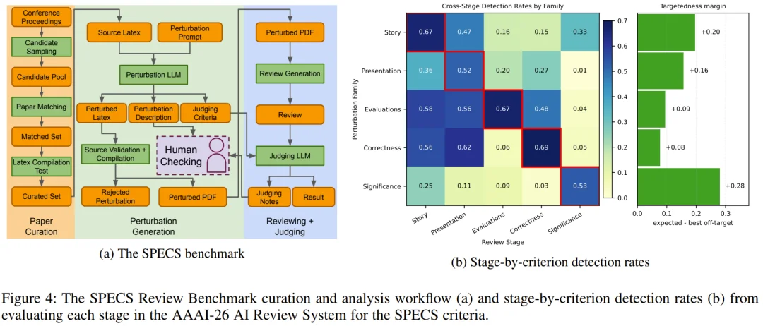 一天审完两万篇！AAAI 2026首次实装AI审稿，单篇成本不到1美元