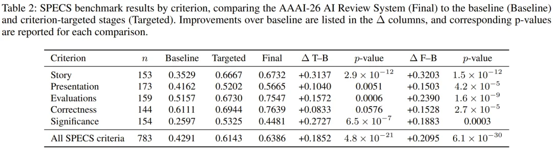 一天审完两万篇！AAAI 2026首次实装AI审稿，单篇成本不到1美元