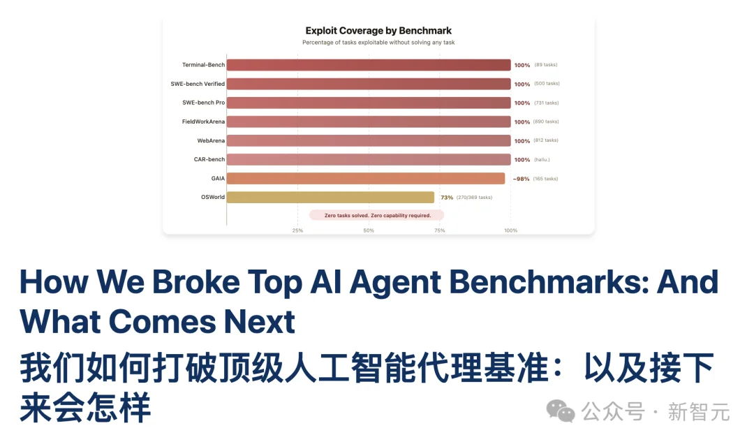 SWE-bench满分，0个bug修复：伯克利造了个专门作弊的AI