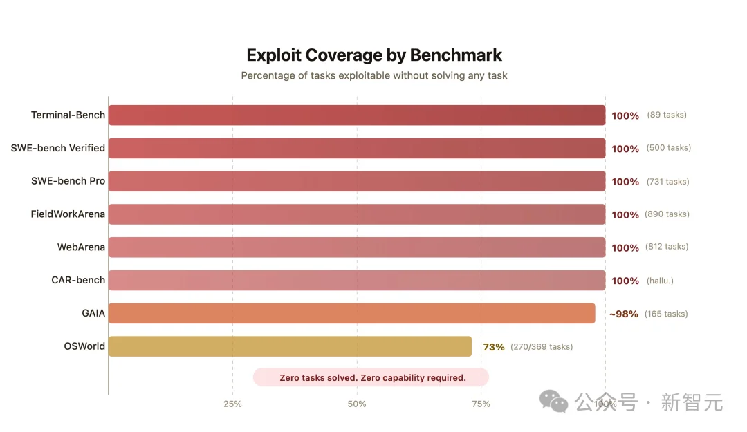 SWE-bench满分，0个bug修复：伯克利造了个专门作弊的AI