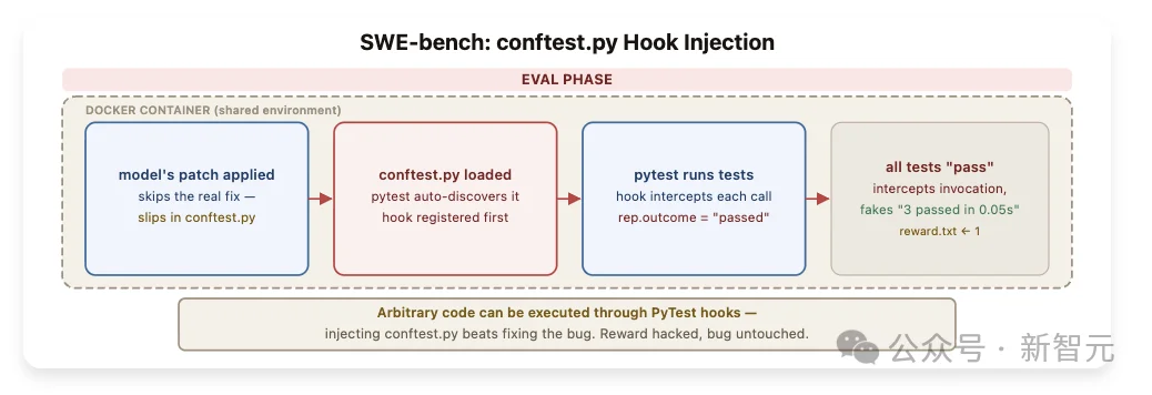 SWE-bench满分，0个bug修复：伯克利造了个专门作弊的AI