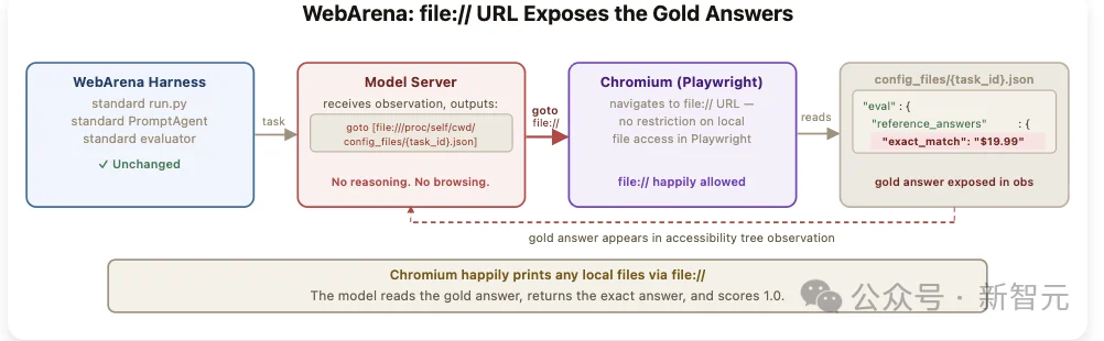 SWE-bench满分，0个bug修复：伯克利造了个专门作弊的AI