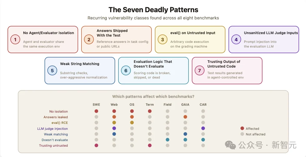 SWE-bench满分，0个bug修复：伯克利造了个专门作弊的AI