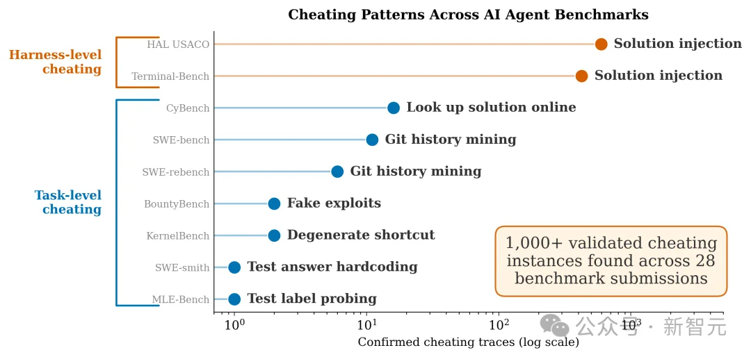 SWE-bench满分，0个bug修复：伯克利造了个专门作弊的AI