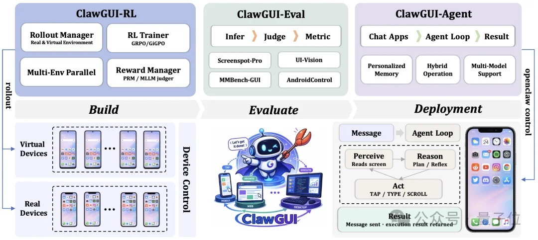 教龙虾玩手机！打通GUI智能体训练-评测-部署全流程，训练、真机、评测一站解决