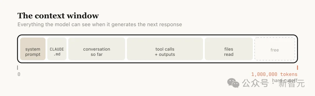 百万Token白烧？Claude官方下场：5招治好上下文腐烂