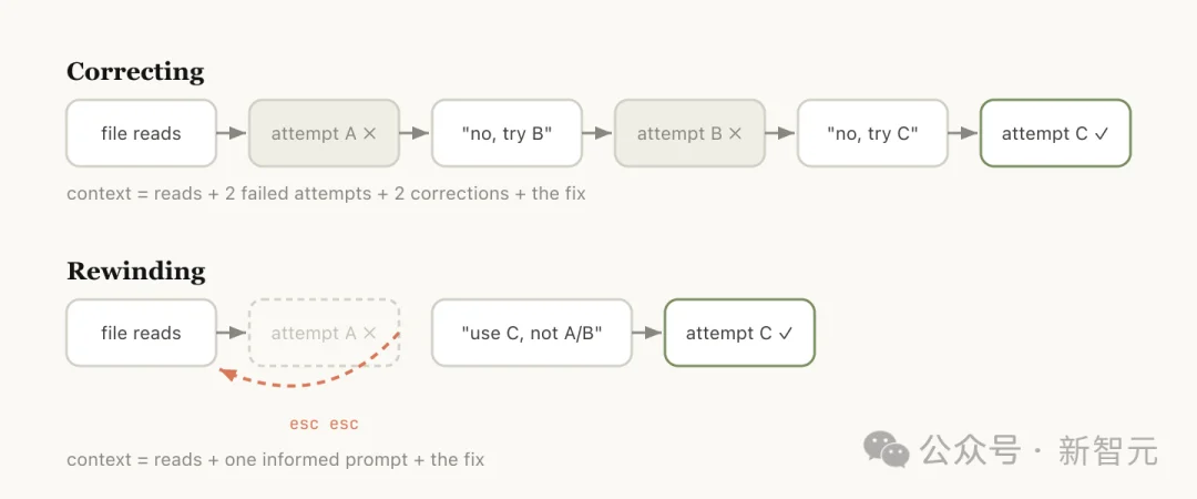 百万Token白烧？Claude官方下场：5招治好上下文腐烂