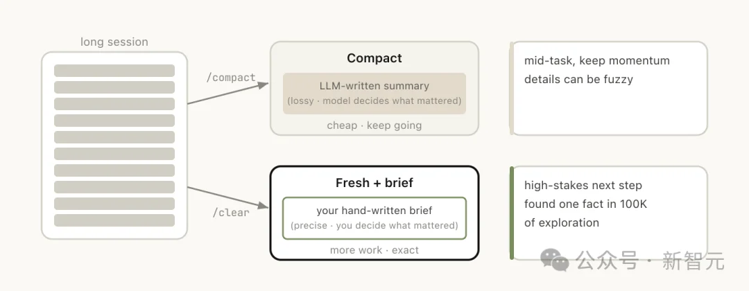 百万Token白烧？Claude官方下场：5招治好上下文腐烂