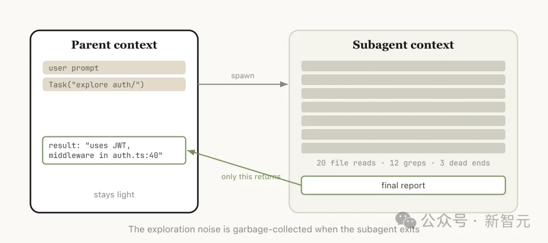 百万Token白烧？Claude官方下场：5招治好上下文腐烂