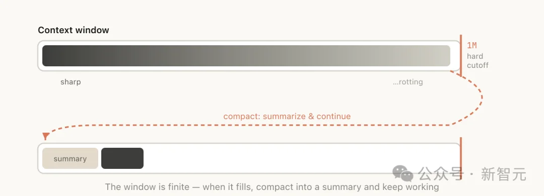 百万Token白烧？Claude官方下场：5招治好上下文腐烂