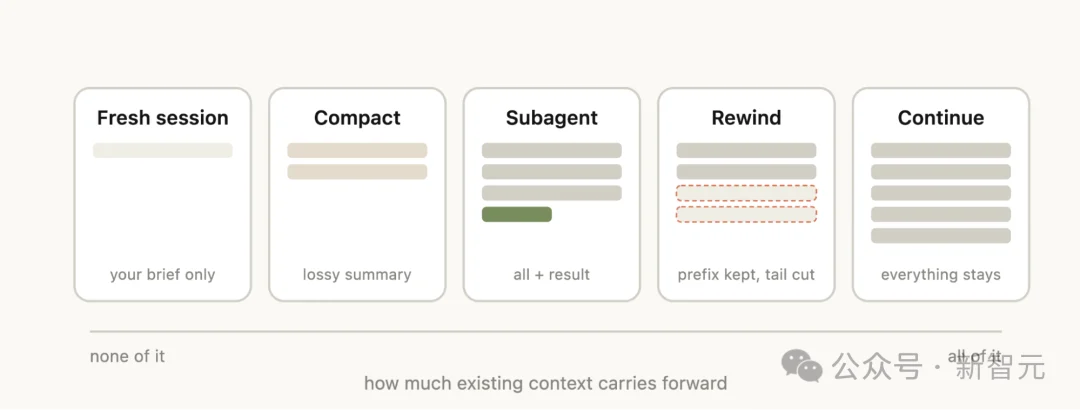百万Token白烧？Claude官方下场：5招治好上下文腐烂