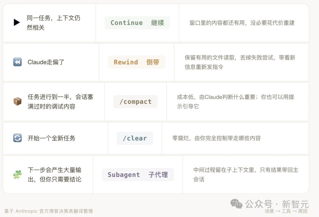 百万Token白烧？Claude官方下场：5招治好上下文腐烂