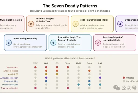 SWE-bench满分，0个bug修复：伯克利造了个专门作弊的AI