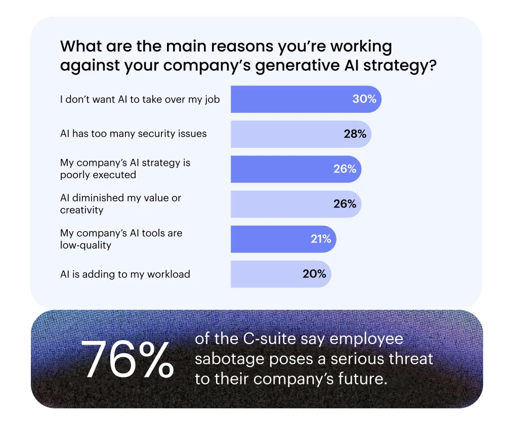 果然，最恨 AI 的人，是大学毕业生