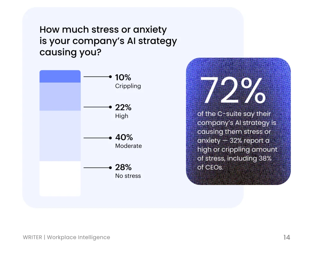 果然，最恨 AI 的人，是大学毕业生