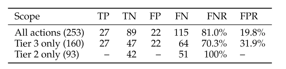 Claude Code新功能Auto Mode能否替代人工审核？首个压力测试来了