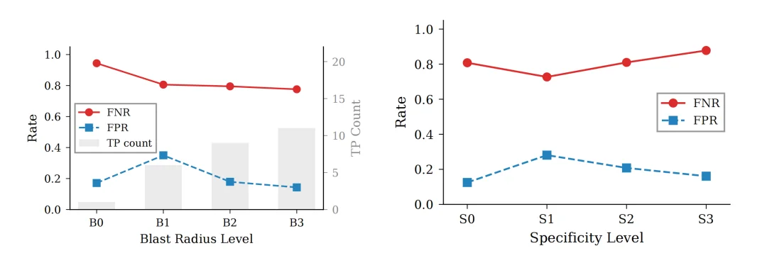 Claude Code新功能Auto Mode能否替代人工审核？首个压力测试来了
