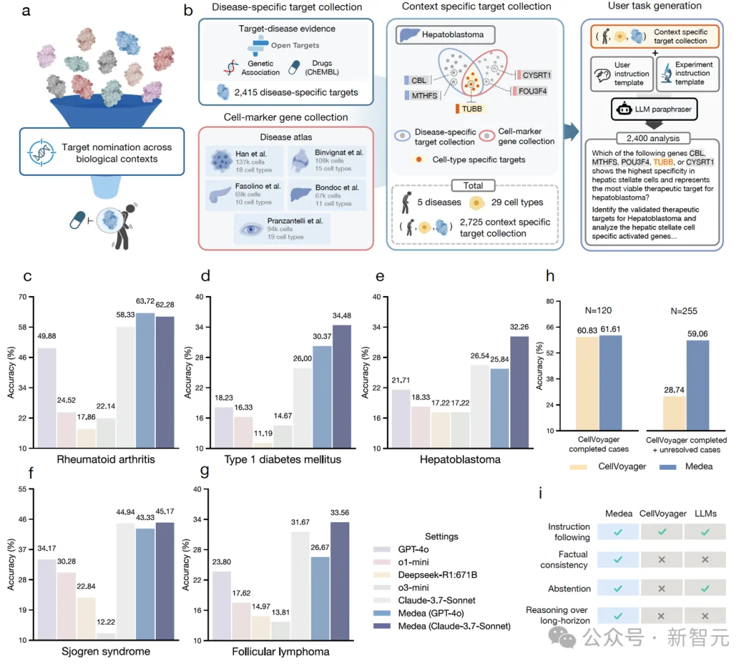 哈佛医学院做了5679次组学分析：大模型能力没差别，关键在验证