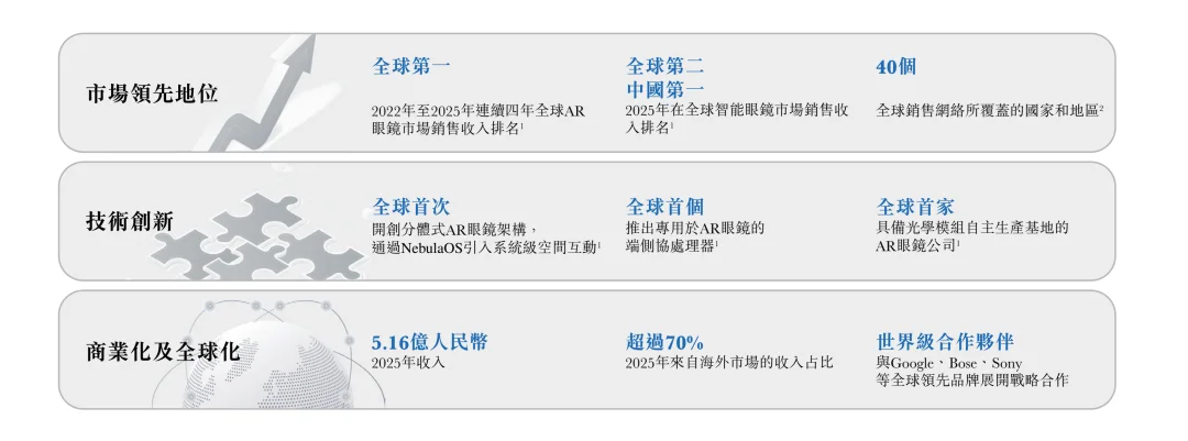 智能眼镜第一股，XREAL 港股招股书披露了哪些细节？