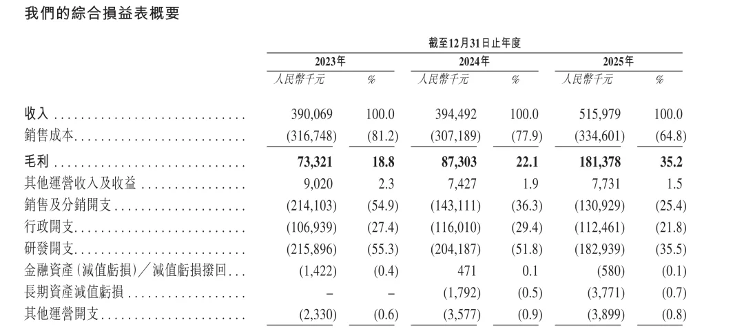 智能眼镜第一股，XREAL 港股招股书披露了哪些细节？