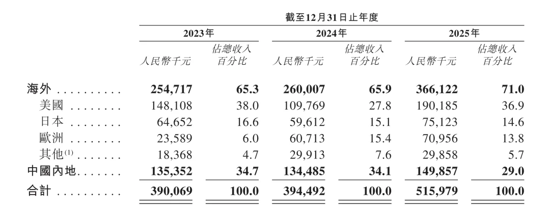智能眼镜第一股，XREAL 港股招股书披露了哪些细节？
