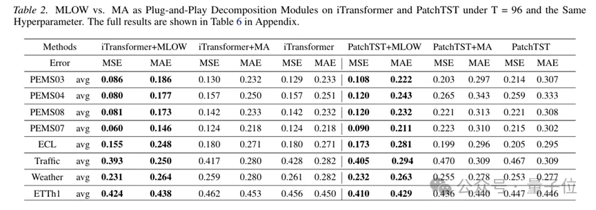 别再用黑盒预测了！即插即用模块通过前置分解让iTransformer/PatchTST既准又可解释