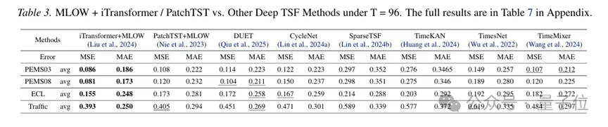 别再用黑盒预测了！即插即用模块通过前置分解让iTransformer/PatchTST既准又可解释